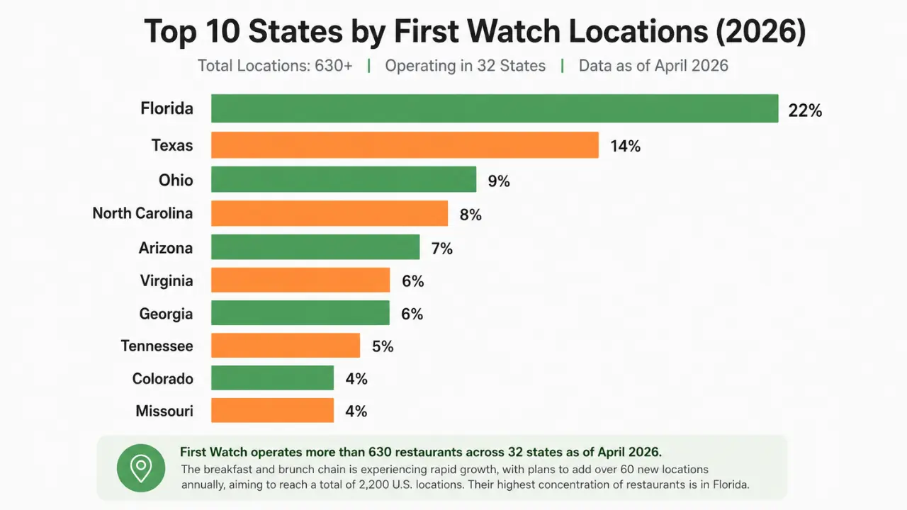 Map showing the top 10 U.S. states with the most First Watch locations in 2026