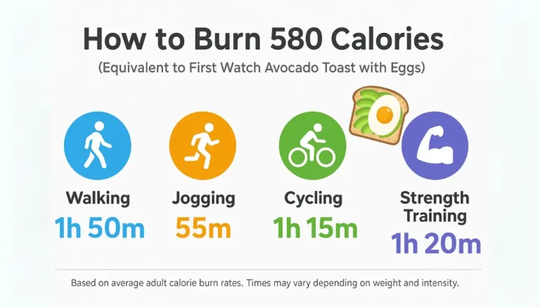 Chart displaying methods to burn 580 calories of first watch avocado toast through workouts like jogging, aerobics, and strength training.