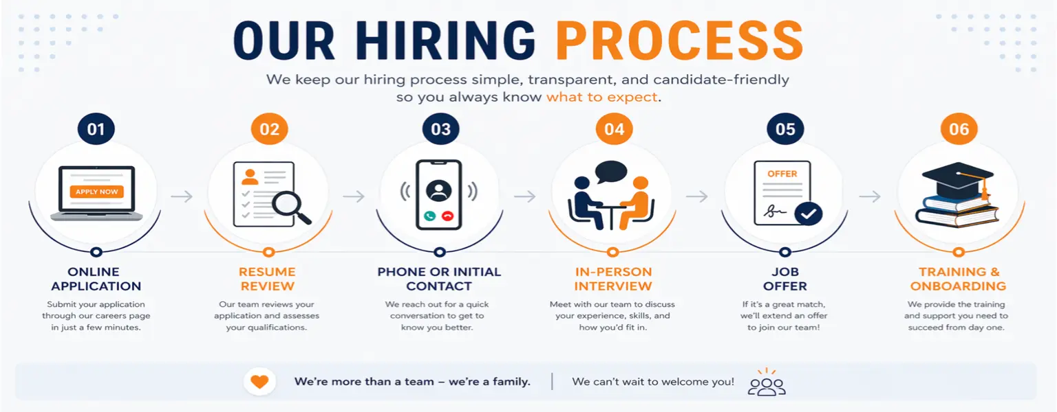 Visual guide to our hiring process, featuring "First Watch Careers" as the initial step.
