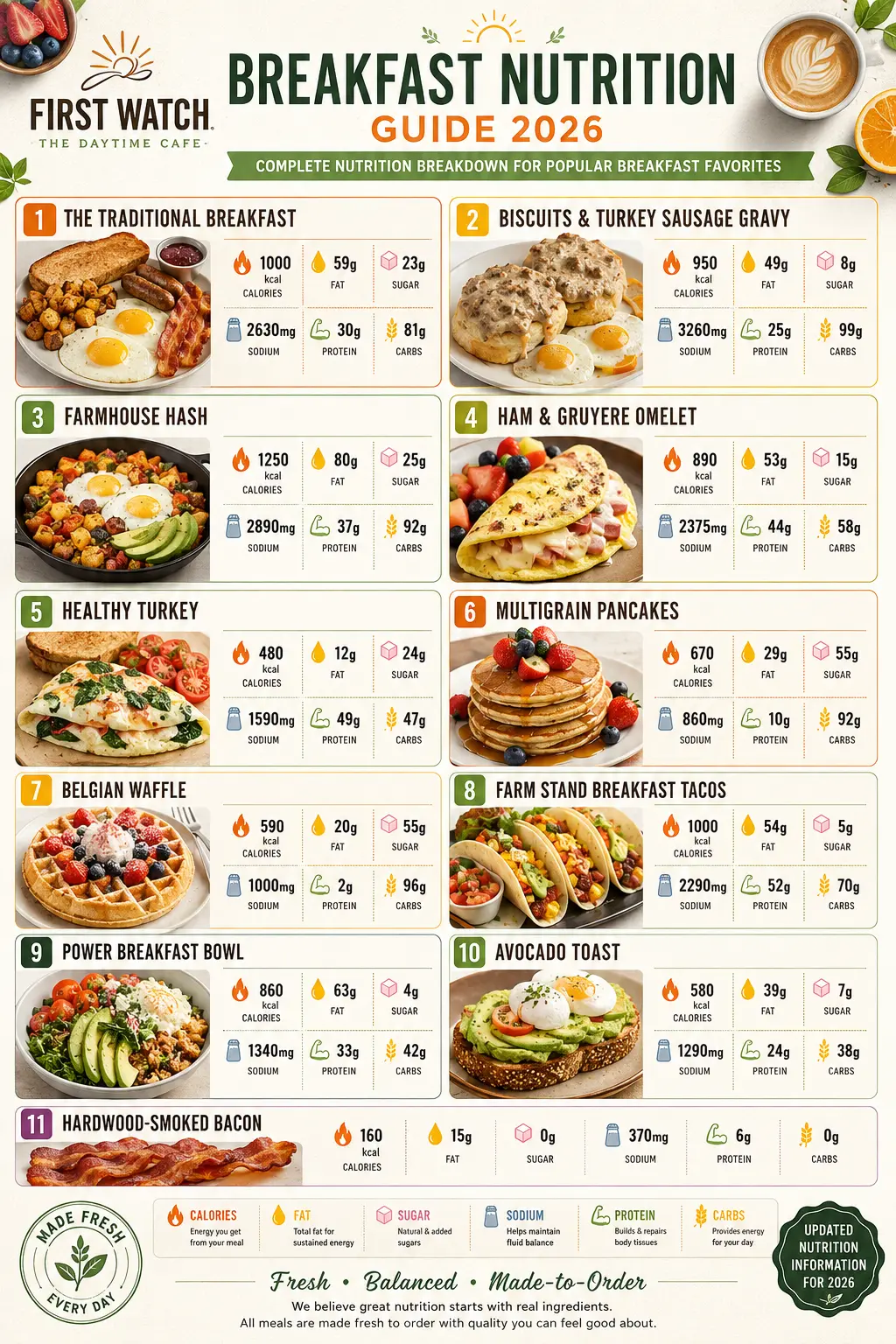 Nutrition guide for First Watch breakfast menu 2026, showcasing nutritional details of various breakfast items.